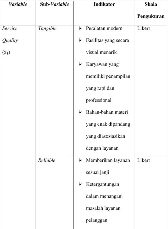 Tabel 3.2 Variable Operasional 