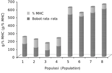Tabel 1. Hasil analisis korelasi antara pertumbuhan dan persentase MHC-II dengan program SPSS  16