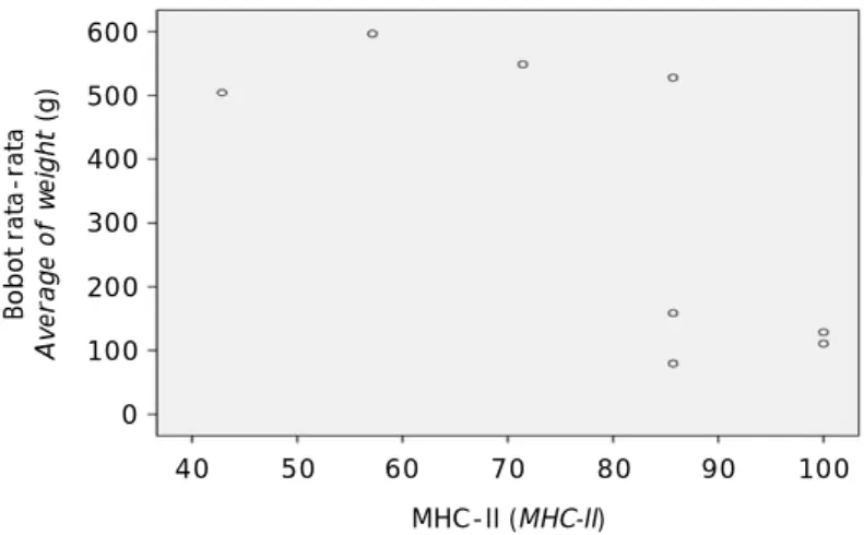 Gambar 5. Skema sebaran pertumbuhan populasi ikan mas ter- ter-hadap persentase gen MHC-II