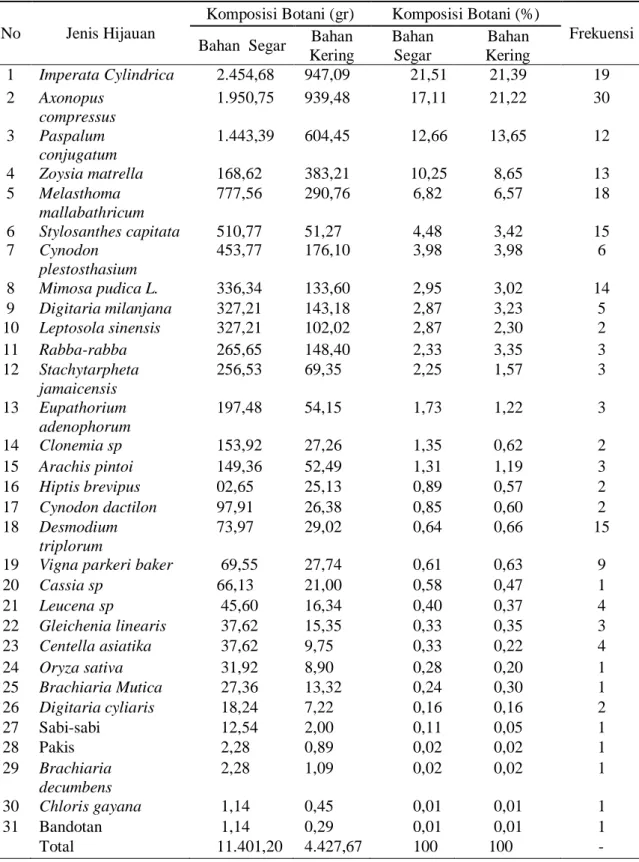 Tabel  3.  Komposisi  Botani Hijauan dan Jumlah Frekuensi Kemunculan  pada  padang penggembalaan alami di Kabupaten Samosir pada ketinggian  905-1200 mdpl 