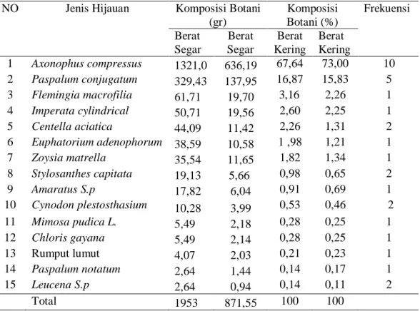 Tabel  4. Komposisi Botani Hijauan dan Jumlah  Frekuensi Kemunculan Hijauan  pada  Pastura alami di Pulau Samosir pada ketinggian lebih dari 1200  mdpl 