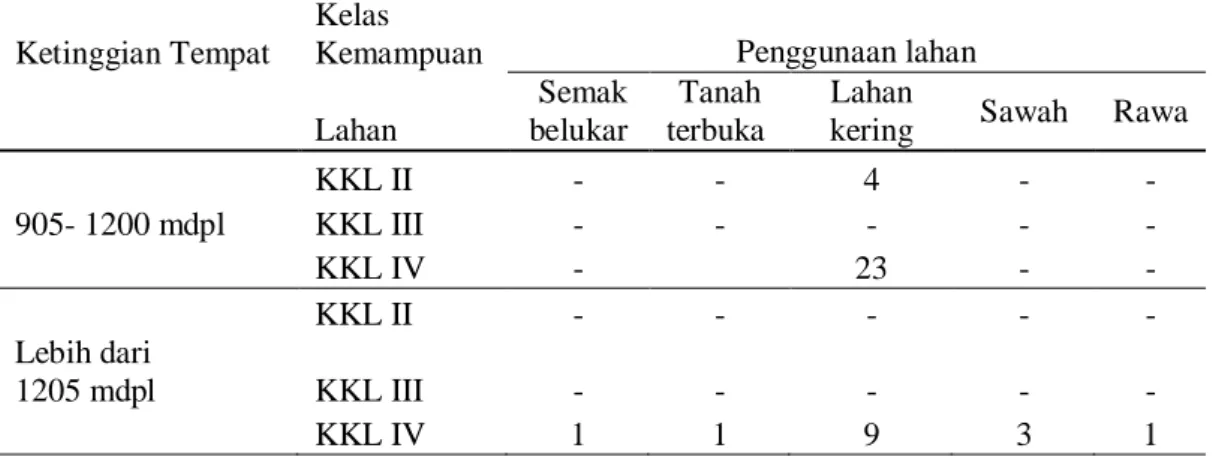 Tabel 1. Pemetaan pastura alami berdasarkan ketinggian di Pulau Samosir  Ketinggian Tempat 