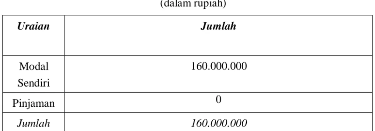 Tabel 2.5 Sumber Pendanaan  (dalam rupiah)  Uraian  Jumlah  Modal  Sendiri  160.000.000  Pinjaman  0  Jumlah  160.000.000 