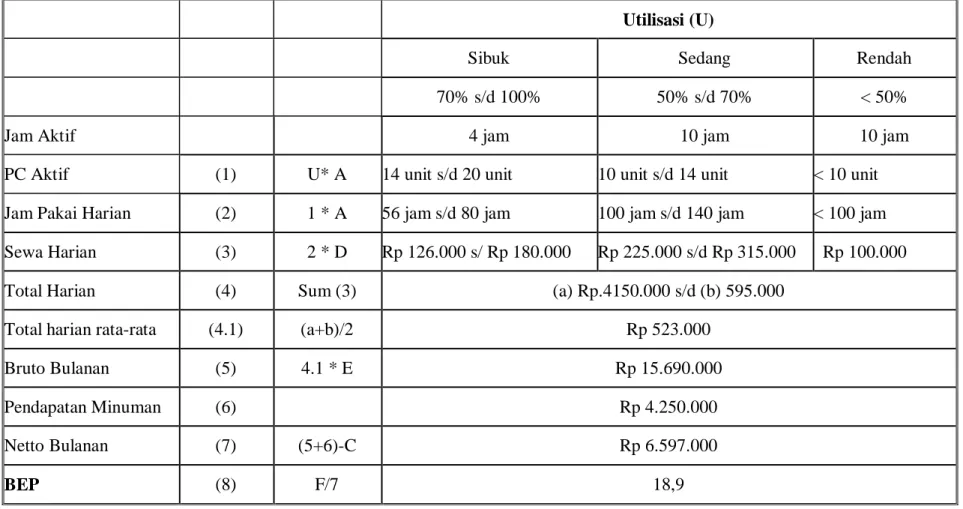 Tabel 2.7 Utilitas 
