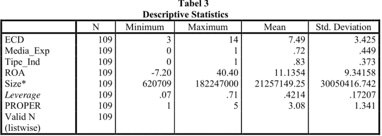 Tabel 3 menunjukkan ECD dari 109 laporan yang diteliti menunjukkan bahwa nilai rata-rata  hitung (mean) sebesar 7.9