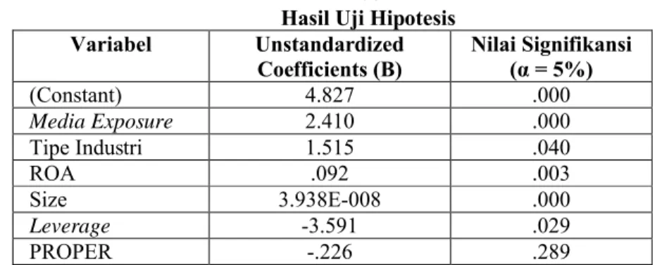Tabel 4 Hasil Uji Hipotesis Variabel Unstandardized  Coefficients (B) Nilai Signifikansi (α = 5%) (Constant) 4.827 .000 Media Exposure 2.410 .000 Tipe Industri 1.515 .040 ROA .092 .003 Size 3.938E-008 .000 Leverage -3.591 .029 PROPER -.226 .289