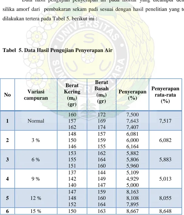 Tabel  5. Data Hasil Pengujian Penyerapan Air 