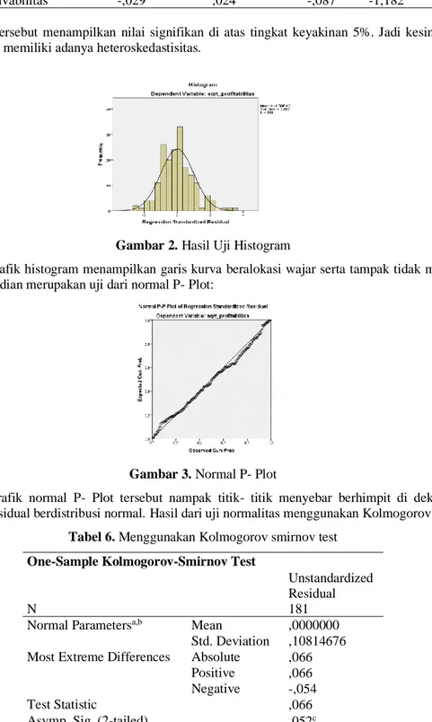 Tabel 5. Hasil Uji Glejser  Coefficients a Model  Unstandardized Coefficients  Standardized Coefficients  t  Sig