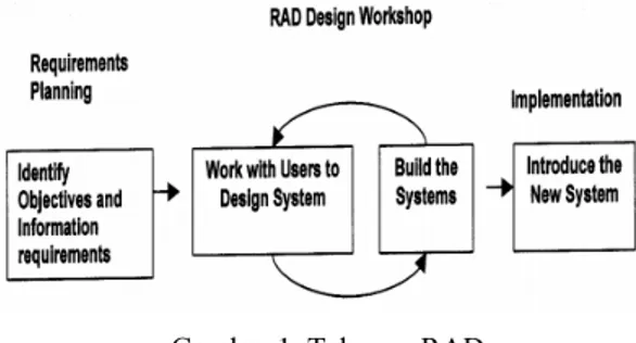 Gambar 1. Tahapan RAD 