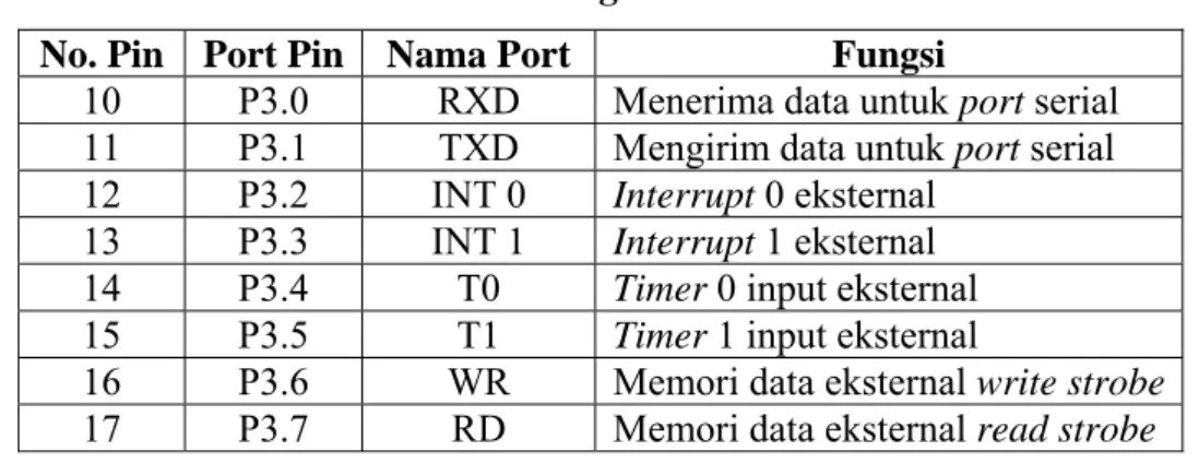 Tabel 2.1 Fungsi Khusus Port 3  No. Pin  Port Pin  Nama Port  Fungsi  