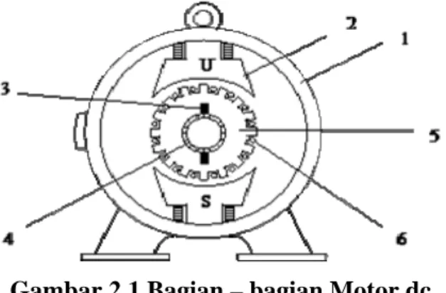 Gambar 2.1 Bagian – bagian Motor dc  Bagian – bagian motor dc secara umum, yaitu : 