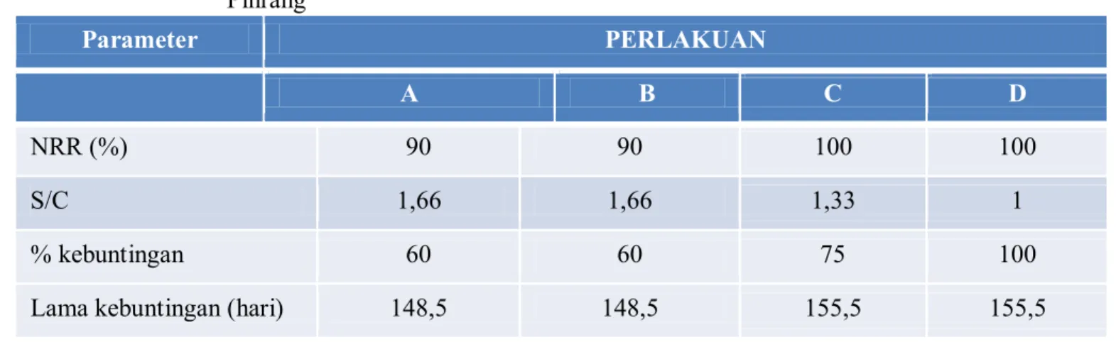 Tabel 4.   Kinerja reproduksi sapi potong induk di Desa Lau, Kec, Duampanua, Kab.  Pinrang Parameter   PERLAKUAN  A  B  C  D  NRR (%)   90  90   100  100  S/C   1,66  1,66  1,33  1  % kebuntingan  60  60  75  100 
