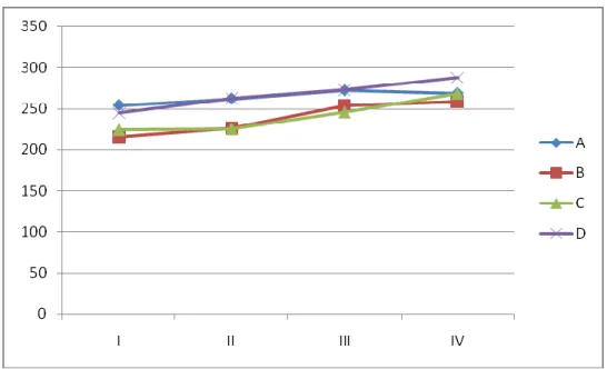 Gambar 1. Grafik Pertambahan bobot badan harian induk (kg/ekor/hari) selama 4 bulan 