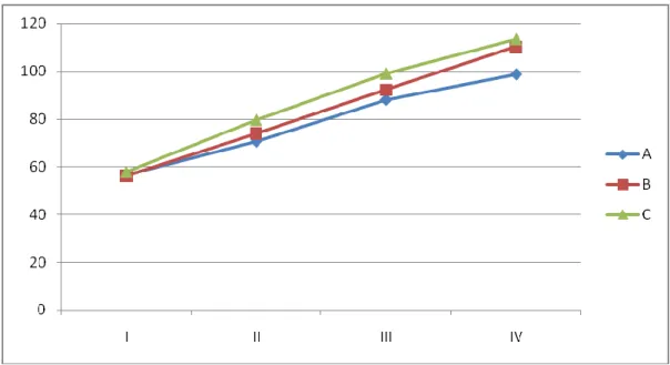 Gambar 2. Grafik Pertambahan bobot badan harian (PBBH)  pedet (kg/ekor/hari) selama 4 bulan 
