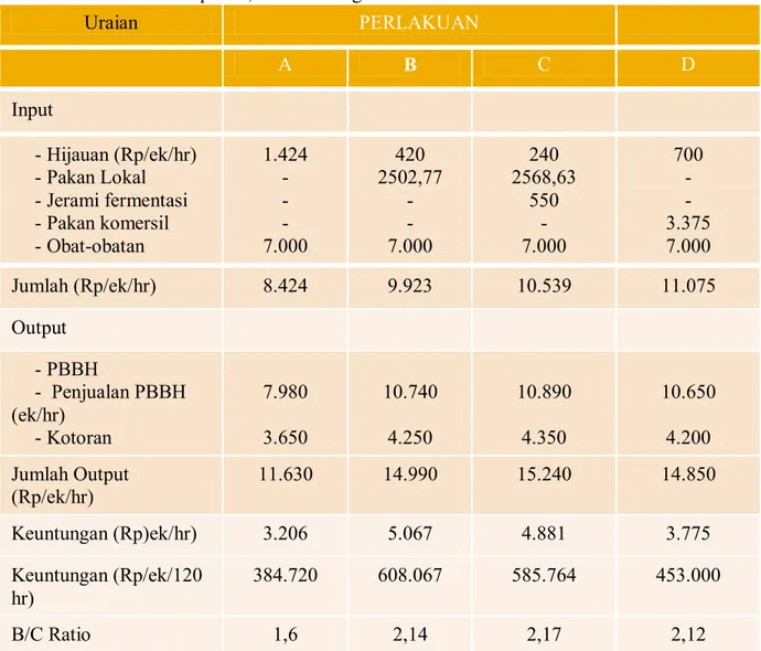 Tabel 9.   Analisis  Ekonomi  Induk  pre-partus  (bunting)  di  Desa  Lau,  Kec,  Duampanua, Kab