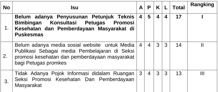 Tabel 4.1 Analisa Isu dengan metode APKL 