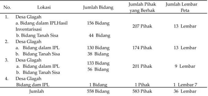 Tabel 1 Hasil Inventarisasi dan Identiﬁkasi Bidang Tanah Desa Glagah