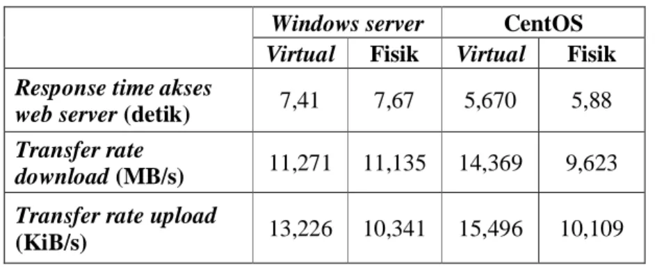 Tabel 1 Hasil rata – rata pengujian server 