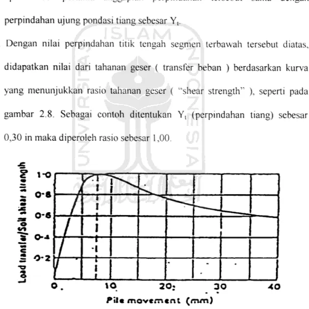 Gambar 2.8 Rasio Transfer Beban dengan Kuat Geser Tanah Terhadap Perpindahan Tiang