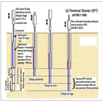 Gambar 3. Mekanisme SPT  Figure 3. SPT mechanism  Sumber : SNI 03-4153-2008 