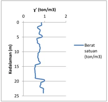 Gambar 6. Berat satuan tanah  Figure 6. Soil density 