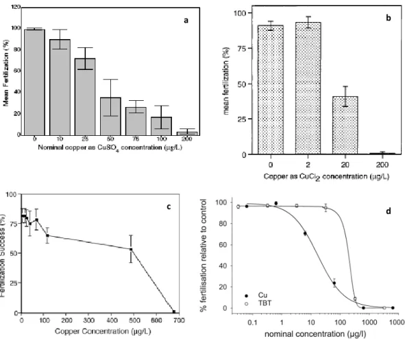 Gambar  2.  Perbandingan  pengaruh  paparan  Cu  pada  konsentrasi  berbeda  terhadap  persentase  keberhasilan fertilisasi karang.   a