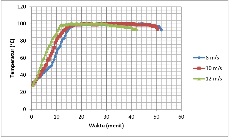 Grafik 4.10. Perbandingan Temperatur Pendidihan Air terhadap Waktu