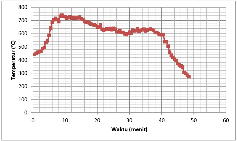 Grafik 4.5. Hubungan Temperatur Nyala Api Terhadap Waktu Dengan