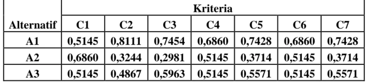 Tabel 4.4 Matriks keputusan normalisasi 