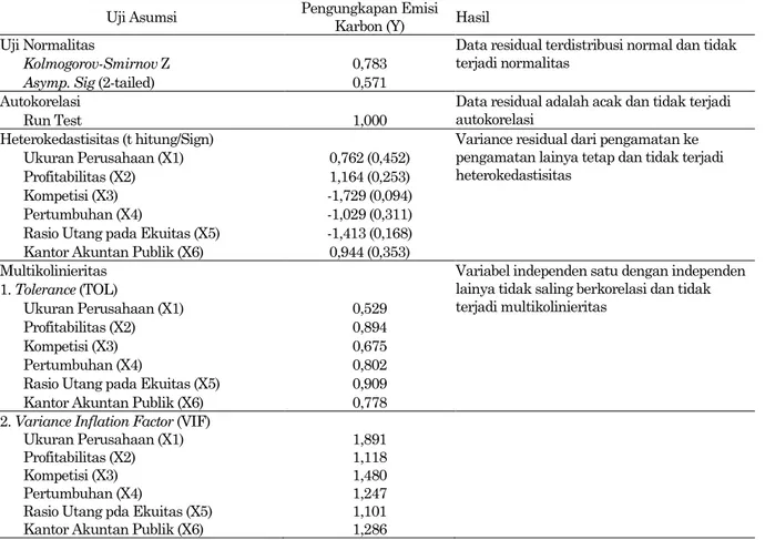 Tabel 5. Asumsi Klasik Faktor-Faktor Penentu Pengugkapan Emisi Karbon 