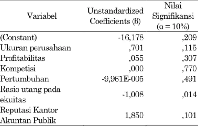 Tabel 6. Hasil Uji Hipotesis 
