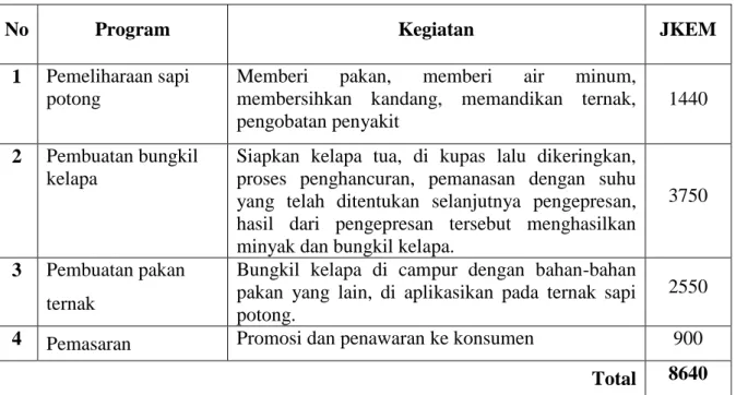 Tabel 3 Uraian Pekerjaan, Program, dan JKEM Selama di Lokasi KKS-Pengabdian 