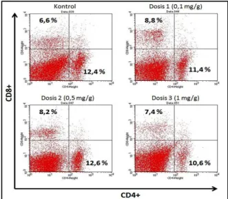 Gambar 2. Profil persentase jumlah relatif sel T CD4 + dan  CD8 +   hasil  analisis  flowcytometry  pada organ spleen 