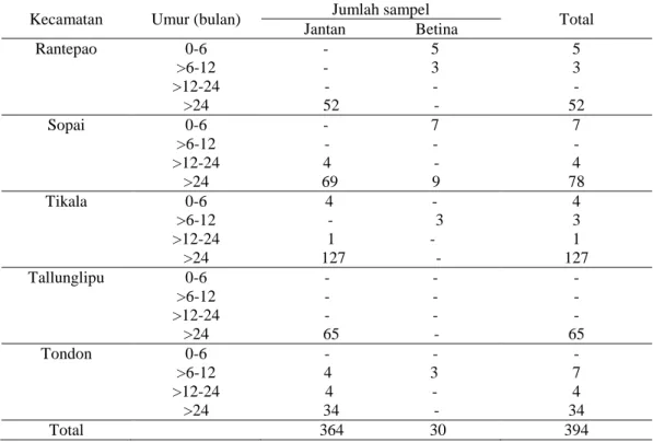 Tabel 1 Jumlah sampel dari lokasi penelitian berdasarkan umur dan jenis kelamin  ternak 
