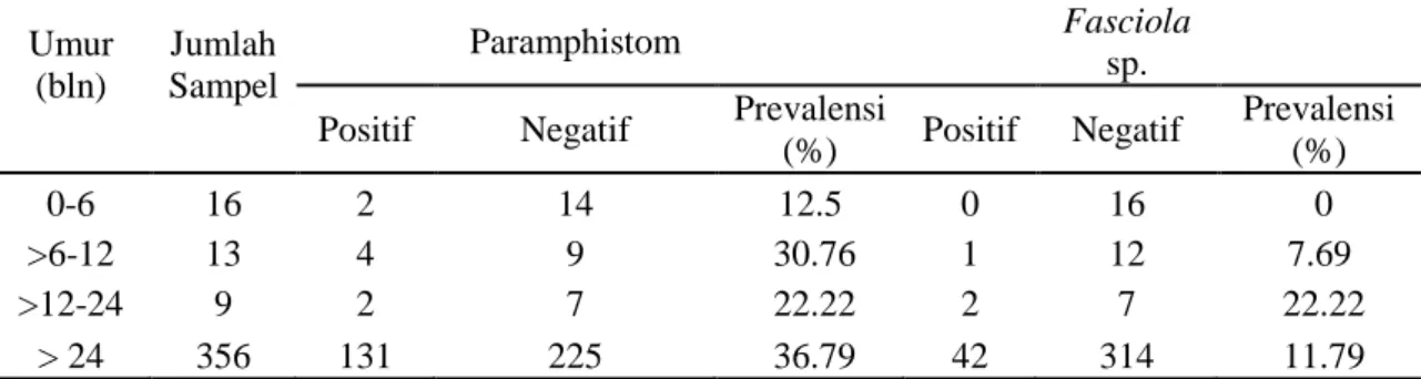 Tabel 4 Prevalensi infeksi Paramphistom dan Fasciola sp. pada kerbau  berdasarkan umur  Umur  (bln)     Jumlah  Sampel  Paramphistom     Fasciola sp