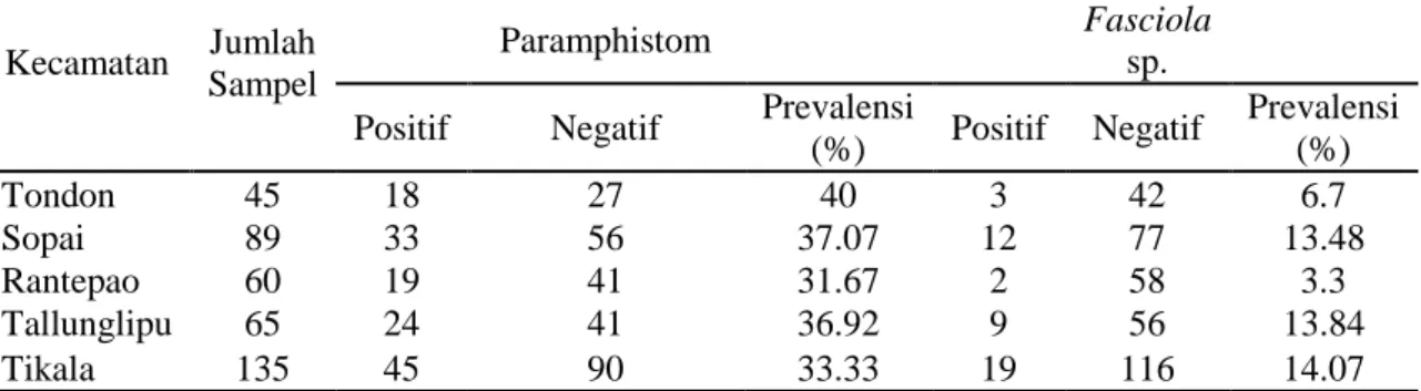 Tabel 5 Prevalensi infeksi Paramphistom dan Fasciola sp. pada kerbau berdasarkan  lokasi peternakan  Kecamatan     Jumlah  Sampel  Paramphistom     Fasciola sp