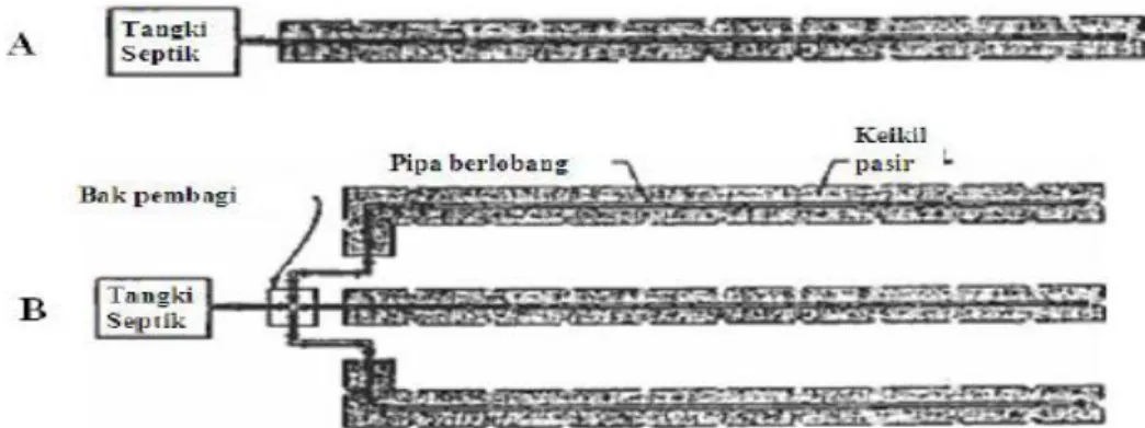 Ilustrasi  gambar  bidang  resapan  1  jalur  dan  3  jalur  seperti  pada  Gambar  3  (Sumardji dan Hamdi 2013)