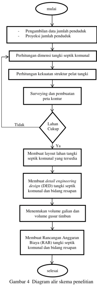 Gambar 4  Diagram alir skema penelitian 
