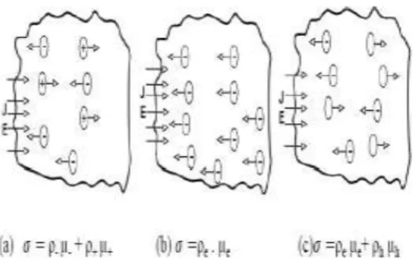 Gambar 1. Konduktivitas (a) cairan atau gas, (b) logam, dan (c) semikonduktor 