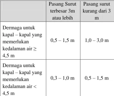 Tabel 2. 1 Elevasi Dermaga diatas HWS  Pasang Surut  terbesar 3m  atau lebih  Pasang surut  kurang dari 3 m  Dermaga untuk 