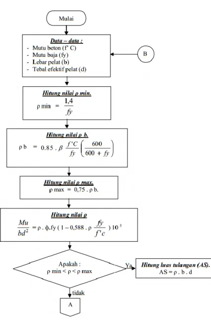 Gambar 2.10. Diagram alir perhitungan tulangan plat 