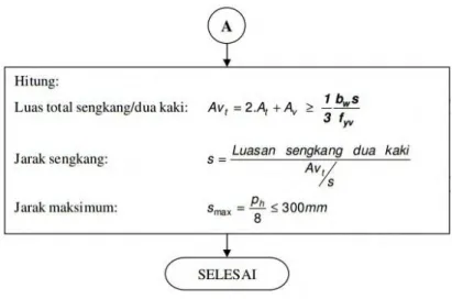 Gambar 2.13. Diagram alir perhitungan tulangan torsi 