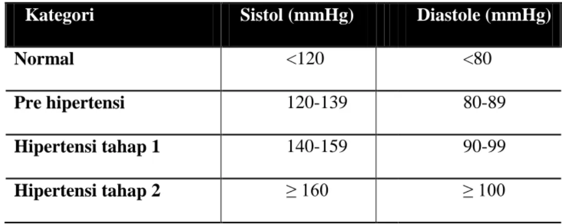 Tabel 1.  Klasifikasi tekanan darah menurut JNC 7 