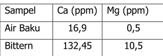 Tabel 1. Hasil analisis awal bahan baku  Sampel  Ca (ppm)  Mg (ppm)  Air Baku   16,9  0,5  Bittern  132,45  10,5 