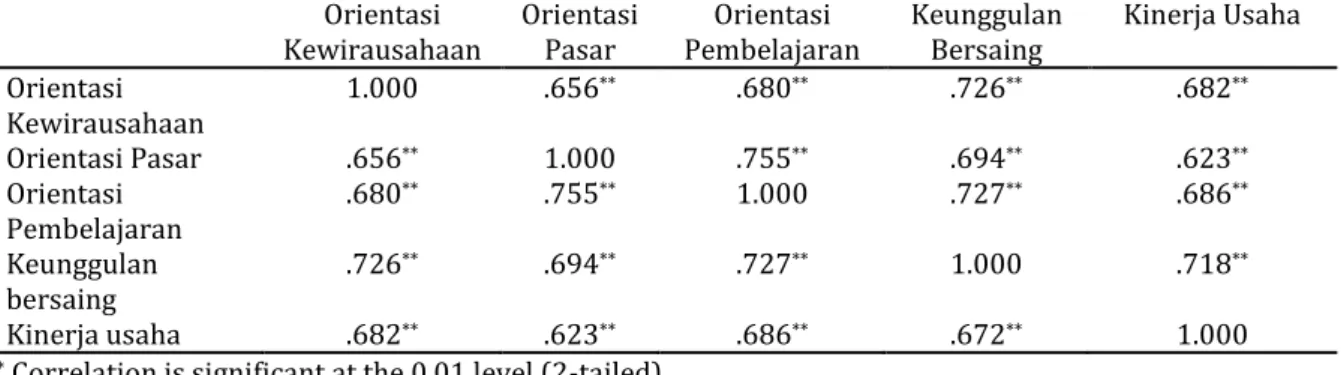 Tabel 2.  Uji Validitas                            