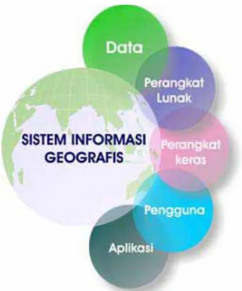 Gambar 1.1: Komponen Sistem Informasi Geografis  1.2 Jenis dan Sumber Data Geografis  