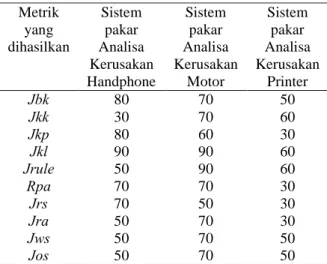 Tabel 2. Model Matriks Pengujian MCDM 