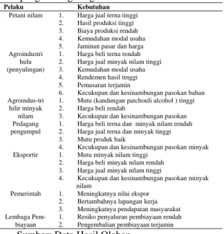 Tabel  1.    Kebutuhan  pelaku    dalam  sistem  pengembangan agroindustri nilam 