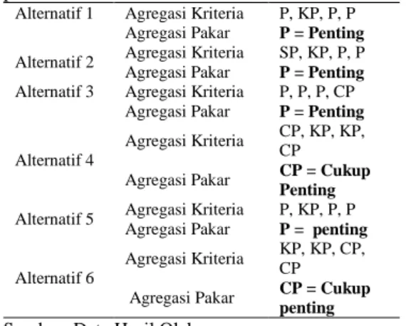 Gambar 4. Diagram Black Box  Pengembangan Agroindustri nilam 