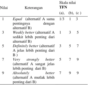 Tabel 3.  Skala penilaian dan nilai TFN 